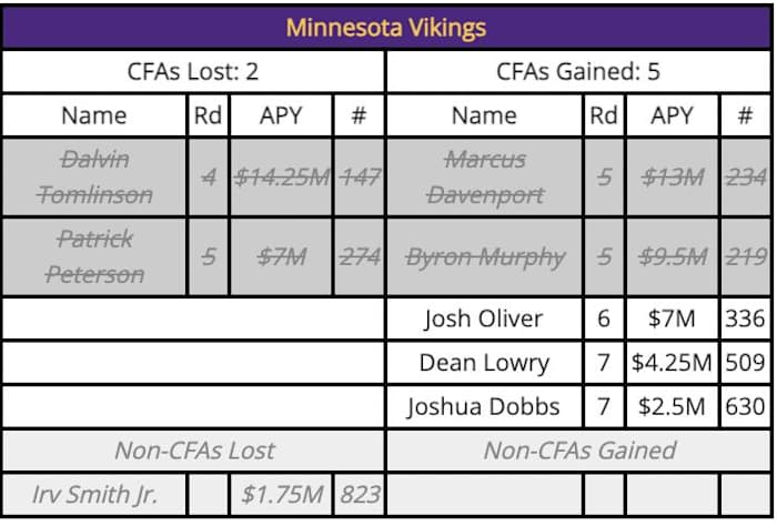 Vikings comp pick chart